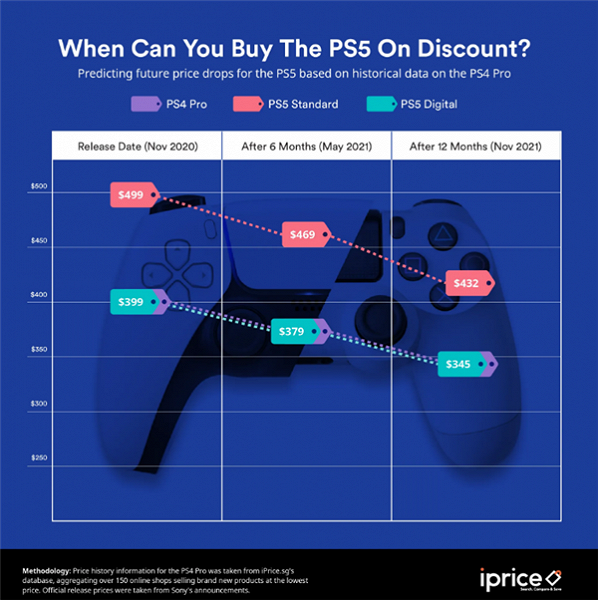 Если вы не можете купить PlayStation 5, есть смысл повременить с покупкой. Уже весной приставка подешевеет