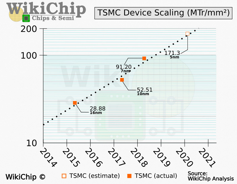 Техпроцесс TSMC N5P обеспечивает повышение плотности размещения транзисторов на 84-87%