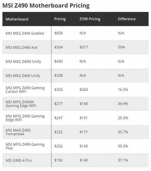 Готовьте деньги. Системные платы на чипсете Intel Z490 для грядущих процессоров Comet Lake очень сильно подорожают