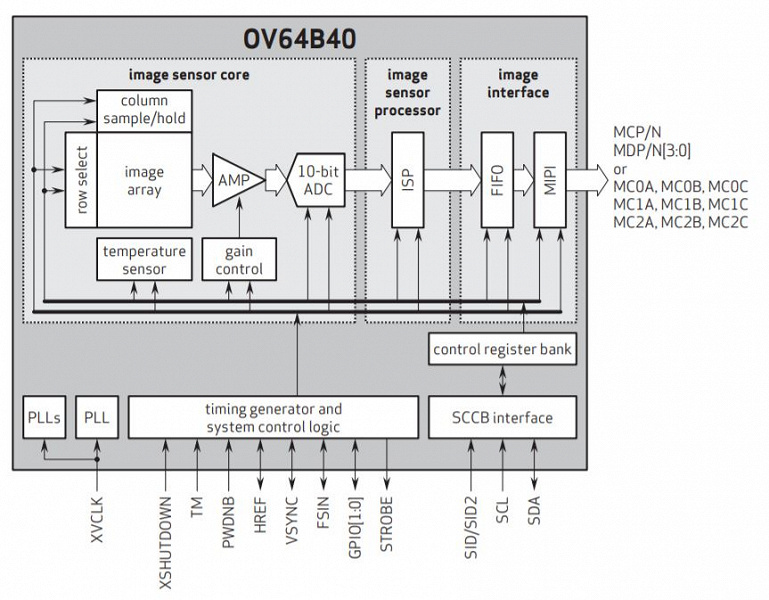 OmniVision называет OV64B первым в мире датчиком изображения разрешением 64 Мп для ультратонких смартфонов высшего класса