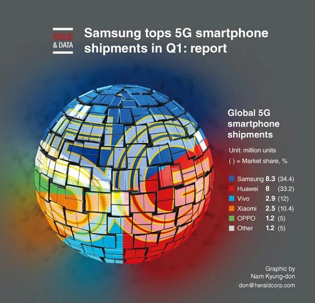 Samsung лидирует по поставкам смартфонов 5G, занимая более трети рынка