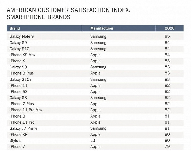 Apple любят в США, но смартфоны Samsung занимают первые три места в соответствующем рейтинге