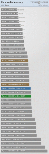 AMD сделала лучшие бюджетные процессоры? Тесты Ryzen 3 3100 и Ryzen 3 3300X радуют 