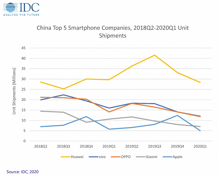 По подсчетам IDC, крупнейший рынок смартфонов сократился в годовом выражении на 20,3% 
