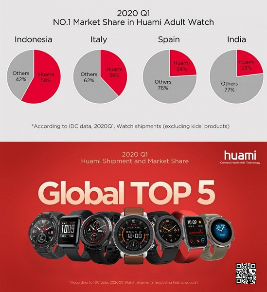 Huami — в Топ-5 мировых производителей умных часов и номер 4 в России