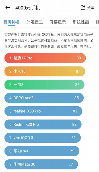 Meizu 17 Pro снова удивил. Он обошел Xiaomi Mi 10, OnePlus 8, Huawei P40 и остальных конкурентов