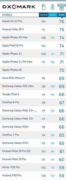 Король камерофонов Huawei P40 Pro провалил звуковой тест DxOMark. Он уступил двум десяткам моделей, включая iPhone SE