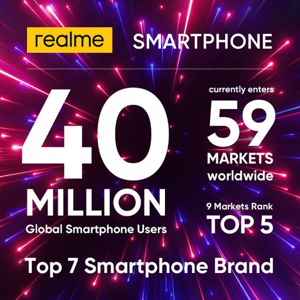 Дерзкая Realme уже продала 40 миллионов смартфонов
