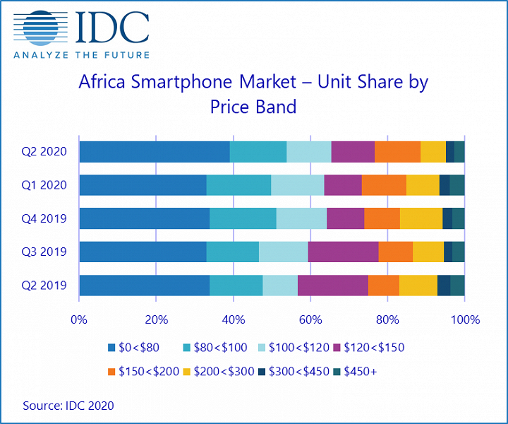 Аналитики IDC определили, какие смартфоны лучше всего продаются в Африке
