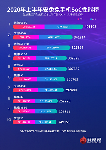 AnTuTu объявила самую мощную SoC для смартфонов первой половины 2020 года