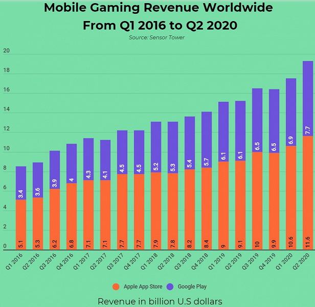 Загрузки мобильных игр в первом полугодии 2020 года превысили 28 млрд
