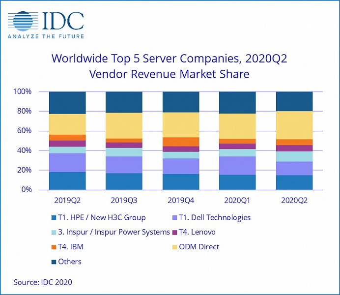 По подсчетам IDC, рынок серверов за год вырос на 19,8%