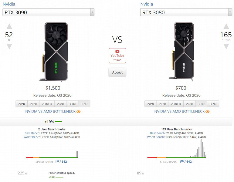 Насколько GeForce RTX 3090 быстрее GeForce RTX 3080? Первые тесты дают ответ на этот вопрос