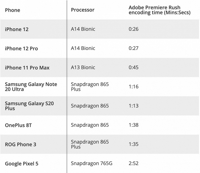 iPhone 12 разгромил Samsung Galaxy Note20 Ultra, OnePlus 8T, Google Pixel 5 и Asus ROG Phone 3 в тестах производительности