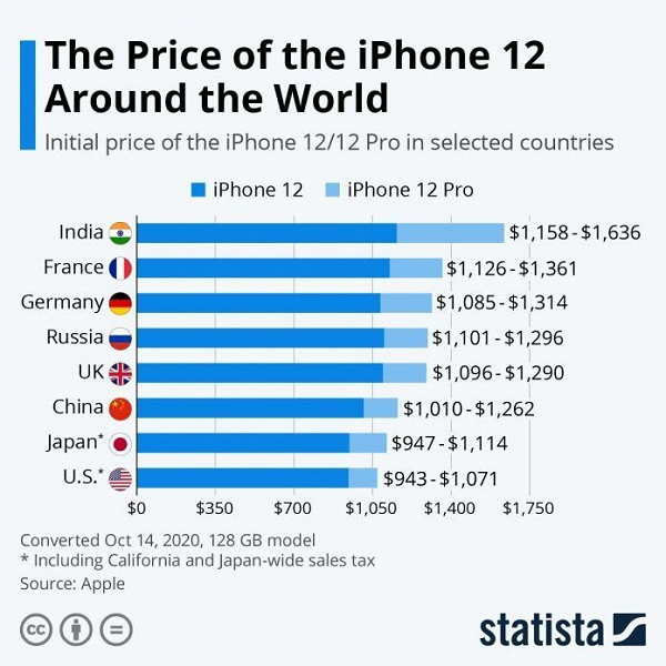 В какой стране iPhone 12 будет самым дорогим, а в какой — самым доступным?
