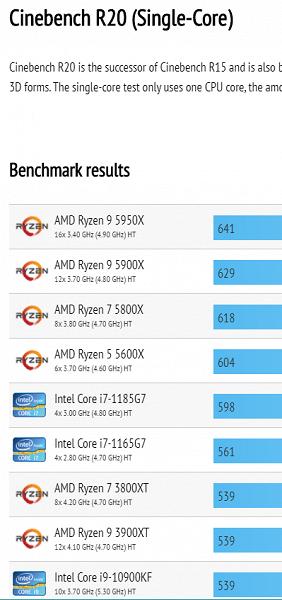 Результаты всех процессоров Ryzen 5000 в тесте Cinebench 