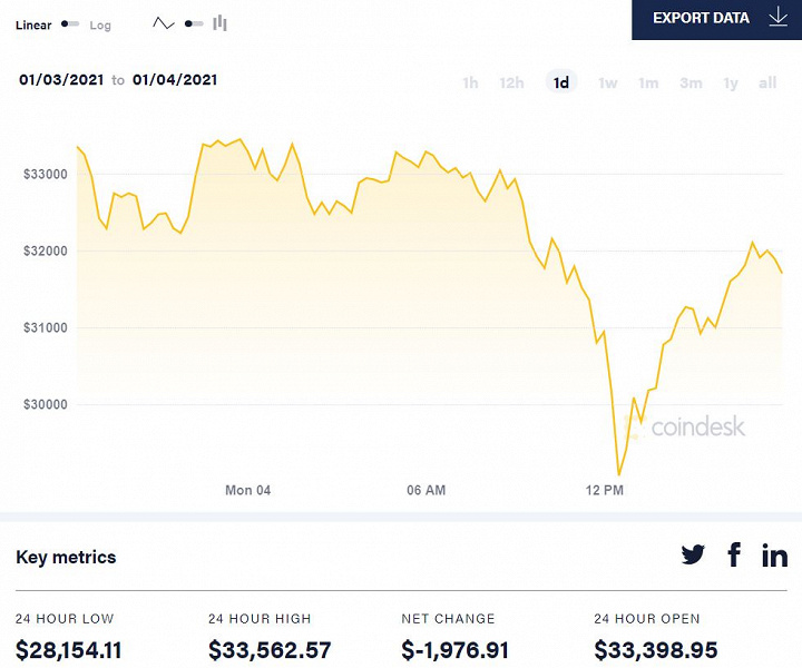 Bitcoin упал почти до 28 000 долларов