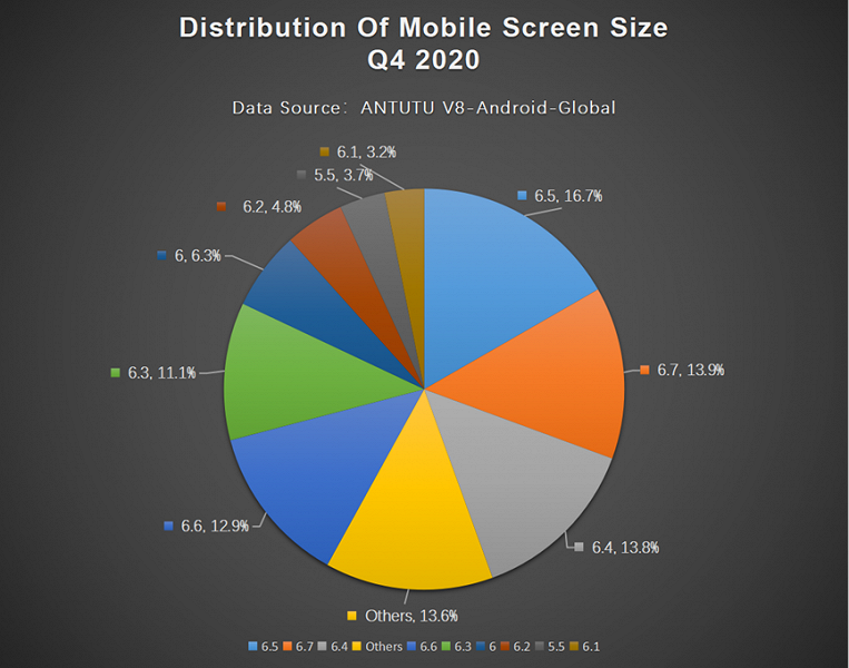 Мой любимый цвет, мой любимый размер: самые востребованные параметры смартфонов Android во всём мире