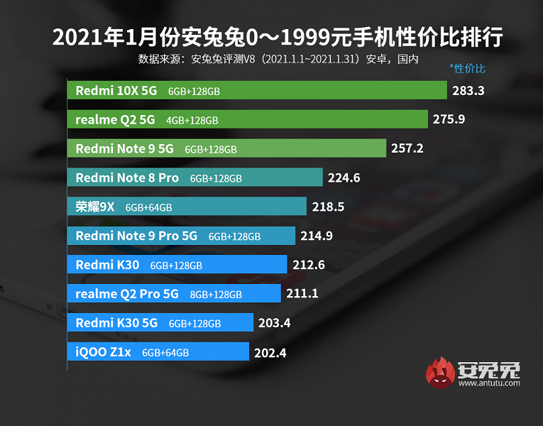 Лучшие смартфоны Android по соотношению цены и производительности. В рейтинг AnTuTu постепенно приходят новые модели