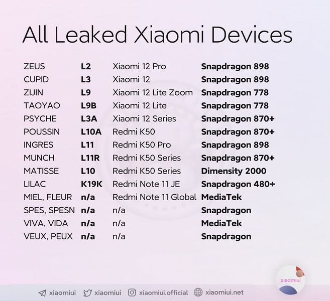 Xiaomi готовит 14 новых смартфонов, из них пять серии Xiaomi 12 и четыре серии Redmi K50