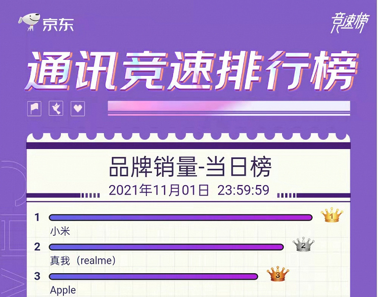 Realme has already bypassed Apple and lost only to Xiaomi at the end of the first day of the Double 11 sale at the Jingdong site