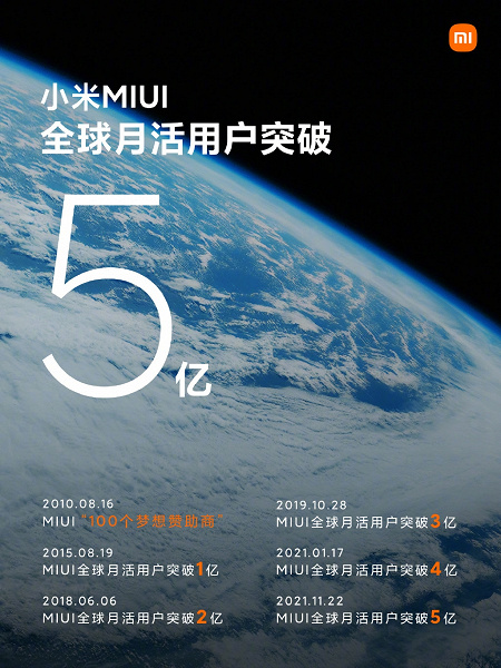 Со 100 пользователей до 500 млн по всему миру за 11 лет: Xiaomi MIUI преодолела новый рубеж
