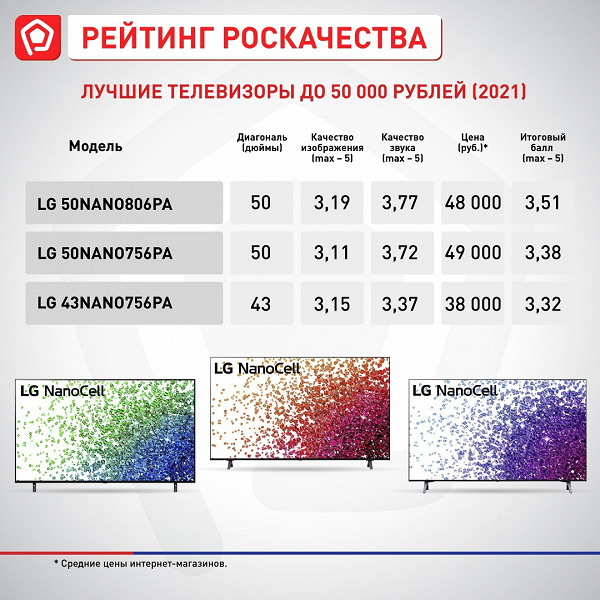 Лучшие телевизоры 2021 года в России по результатам тестирования Роскачества — дорогие флагманы и недорогие модели, дешевле 50 тысяч рублей