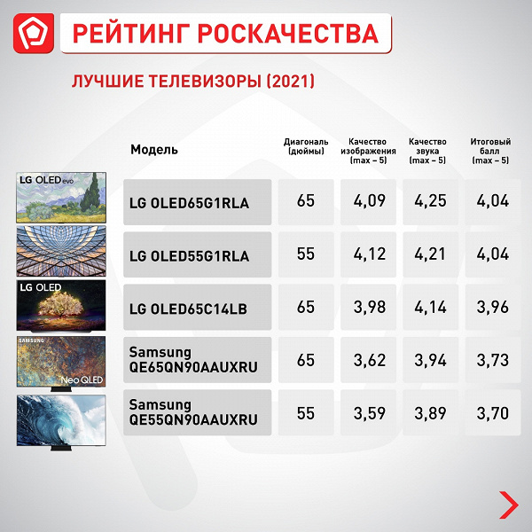 Лучшие телевизоры 2021 года в России по результатам тестирования Роскачества — дорогие флагманы и недорогие модели, дешевле 50 тысяч рублей