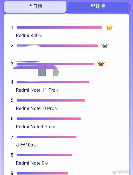 Redmi smartphones dominate Double 11 sale, Redmi K40 is especially popular