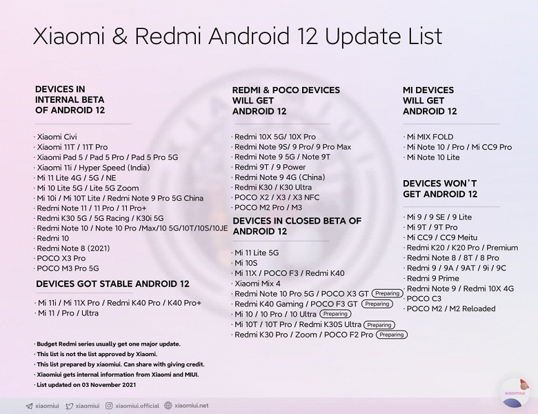Xiaomi уже тестирует Android 12 для Redmi Note 11 Pro и Redmi Note 11 Pro+, Xiaomi 11T, Xiaomi 11 Lite NE, Xiaomi Civi и Redmi Note 10S