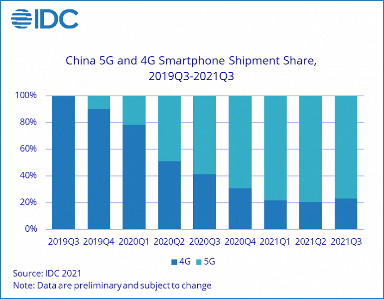 Продажи смартфонов Apple в Китае за год выросли в полтора раза