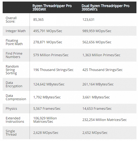 До 128 ядер и до 4 ТБ ОЗУ в одном ПК с процессорами AMD. Похоже, CPU Threadripper Pro получат поддержку двухпроцессорных конфигураций