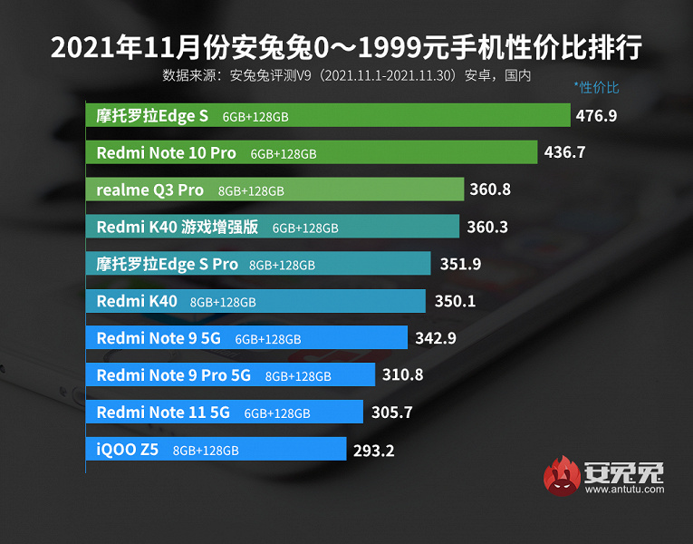 Лучшие смартфоны Android по соотношению цены и производительности. Ни одного Redmi и Xiaomi в лидерах AnTuTu