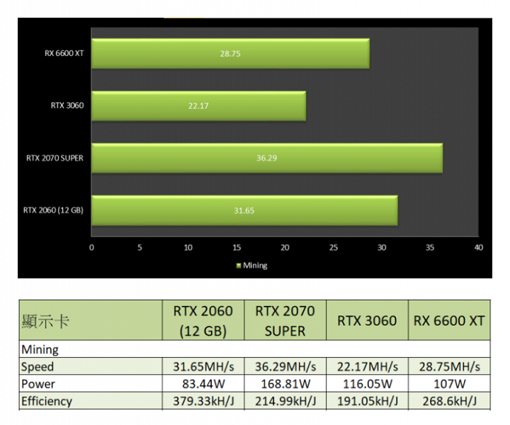 Лучшая новая видеокарта Nvidia для майнеров? Видеокарта GeForce RTX 2060 12GB поступила в продажу по цене 600–700 евро