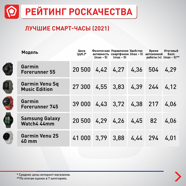 В рейтинге умных часов по итогам тестов Роскачества новый лидер. Apple, Samsung и Huawei не попали в Топ-5