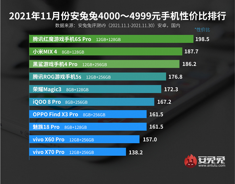 Лучшие смартфоны Android по соотношению цены и производительности. Ни одного Redmi и Xiaomi в лидерах AnTuTu