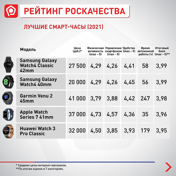 В рейтинге умных часов по итогам тестов Роскачества новый лидер. Apple, Samsung и Huawei не попали в Топ-5