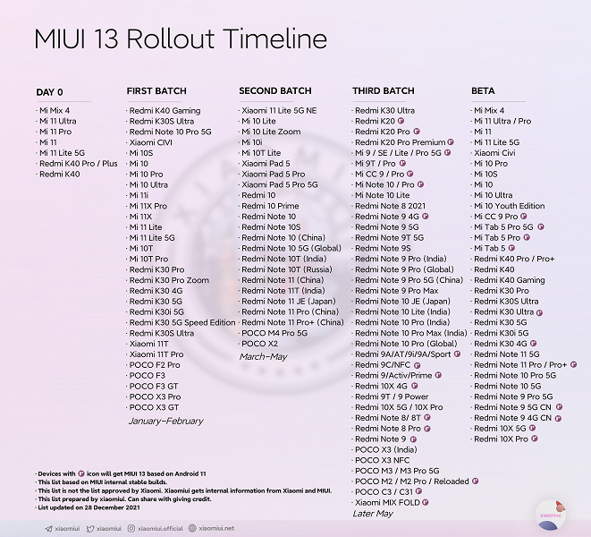 Какие смартфоны Xiaomi, Redmi и Poco получат MIUI 13 и когда? Опубликован подробный список