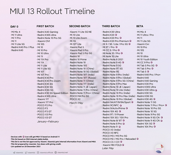 Which Xiaomi, Redmi and Poco smartphones will receive MIUI 13 and when?  Detailed list published