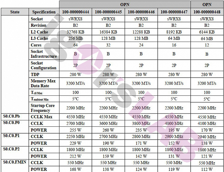 64 ядра, 4,55 ГГц и 280 Вт. Раскрыты характеристики процессоров AMD Ryzen Threadripper Pro 5000