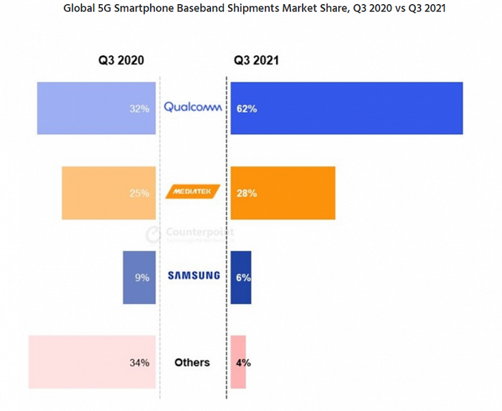 MediaTek продолжает отрываться от Qualcomm, а Unisoc уже вдвое обходит Samsung. Появилась статистика мобильных SoC