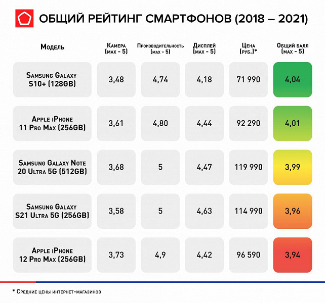 Лучшие смартфоны последних лет: рейтинг флагманов по версии Роскачества, не потерявших актуальности в 2021 году 