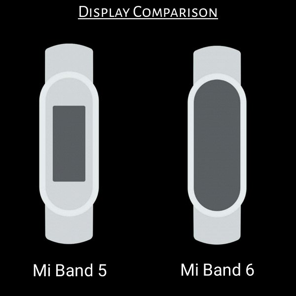 NFC, GPS и датчик SpO2 недорого. Xiaomi Mi Band 6 вживую на фото за считанные часы до анонса, а также наглядное сравнение экранов Mi Band 5 и Mi Band 6