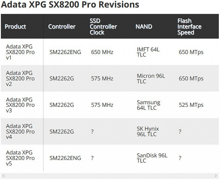 Производитель признал, что под маркой Adata XPG SX8200 Pro поставлялись совершенно разные накопители
