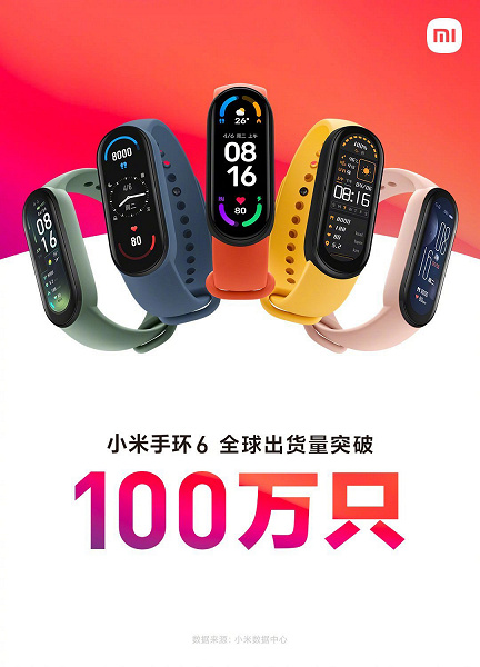 Xiaomi Mi Band 6 — хит сезона. Продажи фитнес-браслета превысили отметку в 1 миллион штук менее чем за месяц