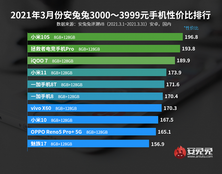 Лучшие смартфоны Android по соотношению цены и производительности. Redmi и Xiaomi царят на первых местах в 4 категориях из 5