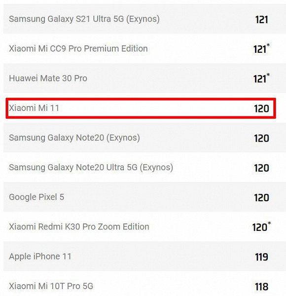 Xiaomi, какой же это флагман? Mi 11 провалился в рейтинге DxoMark, уступив даже Mi 10 Pro и Mi 10 Ultra