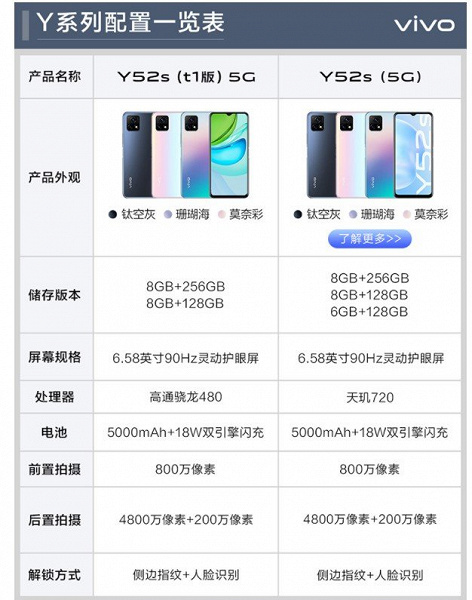 Представлены две новые версии «бескомпромиссного» недорогого смартфона Vivo Y52s с 90-герцевым экраном и ёмкой батареей