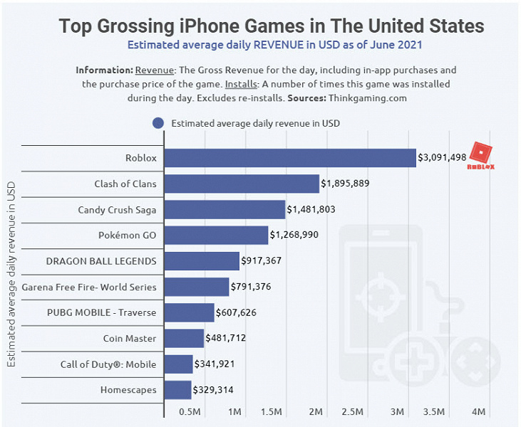 «Minecraft с видом от третьего лица» каждый день приносит более 3 млн долларов только в американском App Store