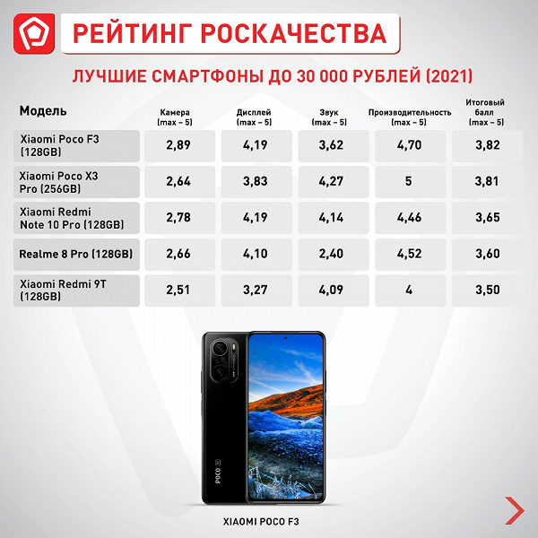 В рейтинге смартфонов Роскачества новый бюджетный лидер. И это не Xiaomi 